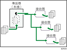 記憶傳送說明圖