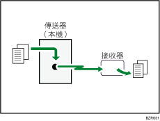 立即傳送說明圖