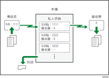 私人信箱圖示說明