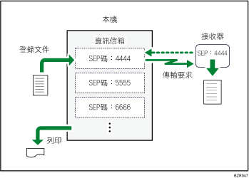 資訊信箱圖示說明