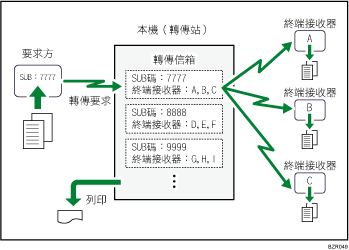 轉傳信箱說明圖