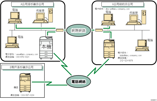 電子郵件傳送圖示說明