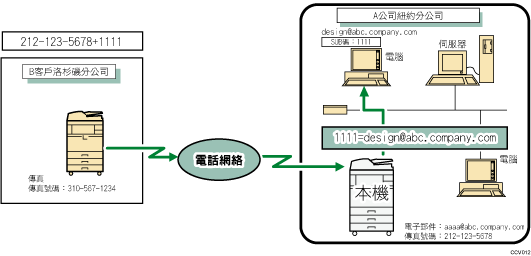 使用SUB碼轉送已接收文件的圖示說明