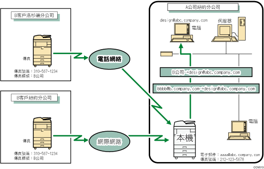 自動轉傳已接收到的文件圖示說明