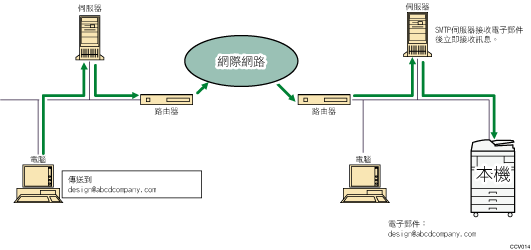 電子郵件SMTP接收的圖示說明