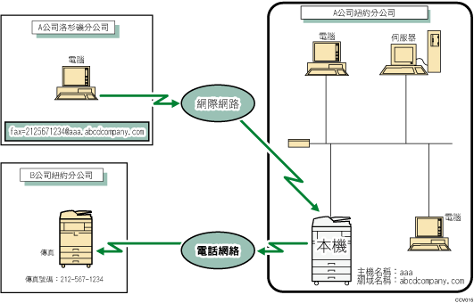 透過SMTP接收轉送電子郵件的圖示說明