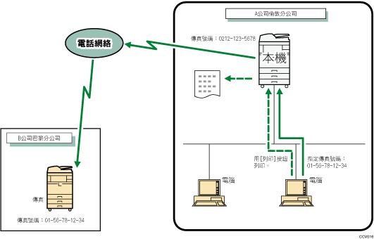 從電腦傳送傳真文件的說明圖