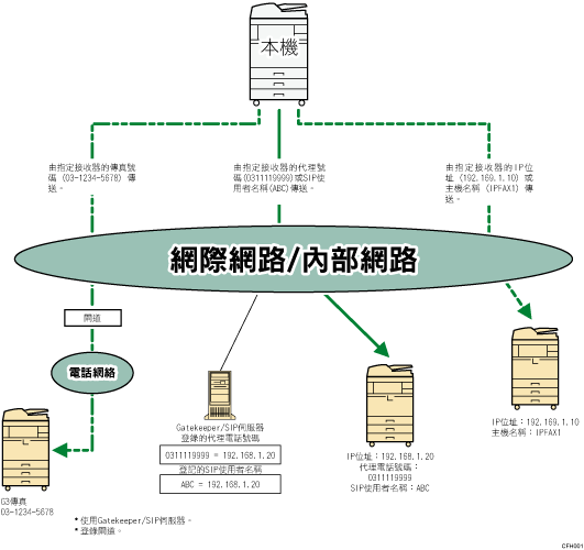 IP-Fax說明圖