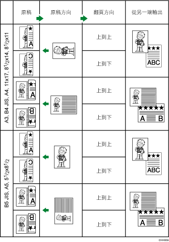 原稿位置與翻頁方向說明圖