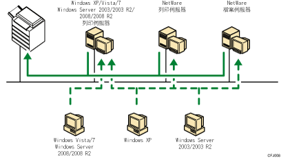 使用網路圖示說明