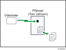 Ilustrace Příjmu do paměti