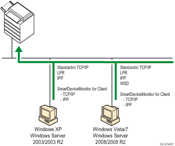 Ilustrace tiskového portu Windows