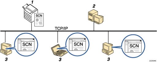 Číslovaná ilustrace odesílání souborů na NetWare server