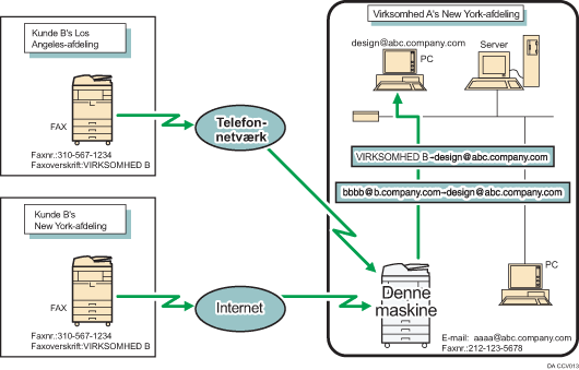 Illustration af videresendelse af modtagne dokumenter