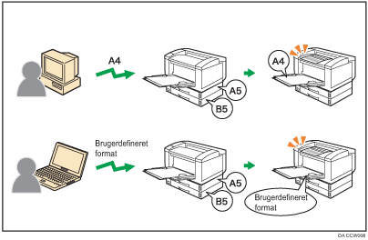 Illustration af alle formater/typer