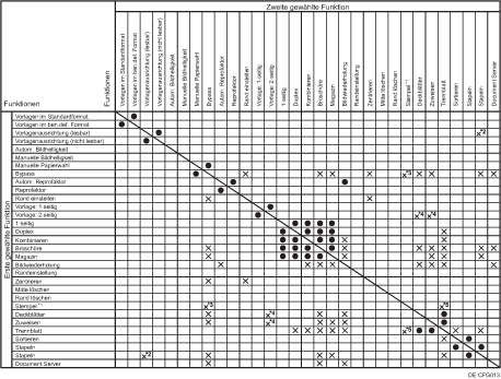 Abbildung Kompatibilität der Funktionen