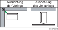 Abbildung der Umschlagausrichtung