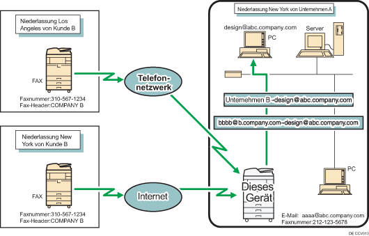 Abbildung zum Nachsenden empfangener Dokumente