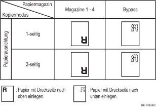 Abbildung der Papierausrichtung