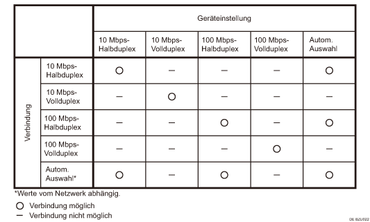 Darstellung der Ethernet-Geschwindigkeit