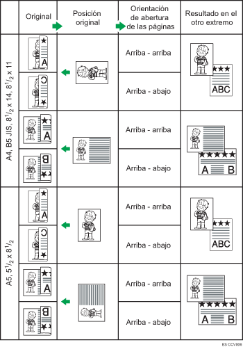 Ilustración de la posición del original y de la orientación de apertura de la página