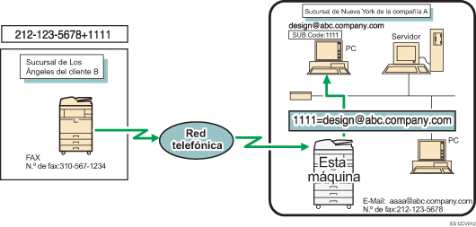 Ilustración del enrutamiento de documentos recibidos con Código SUB