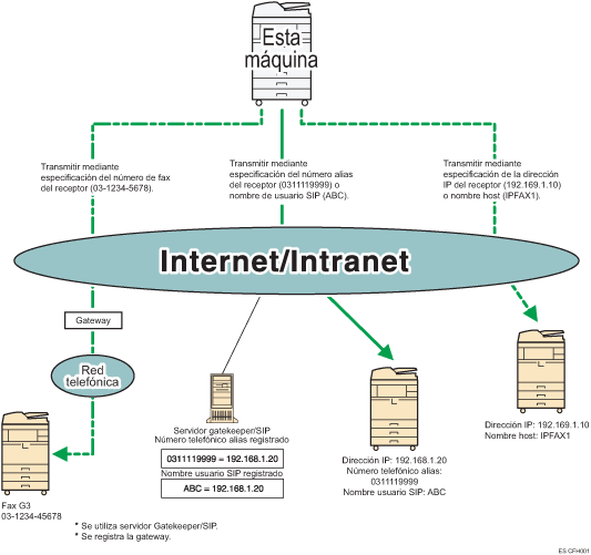 Ilustración de IP-Fax