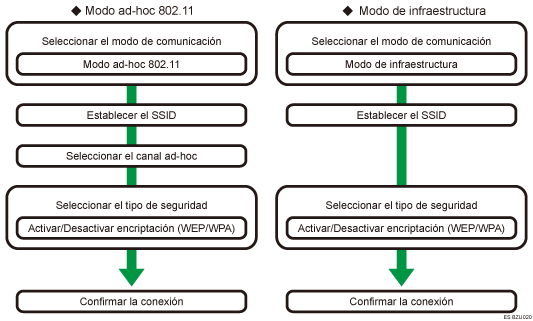 Ilustración del procedimiento de configuración de LAN inalámbrica