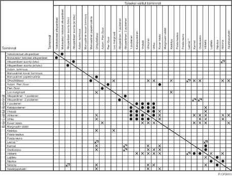 Esimerkki toimintojen yhteensopivuudesta