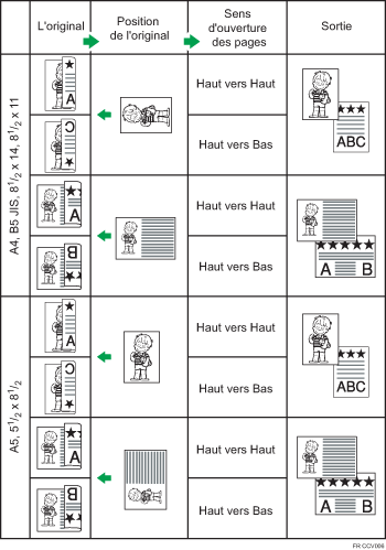 Illustration de la position de l'original et de l'orientation d'ouverture de la page