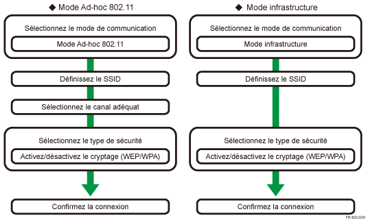 Illustration de la procédure de configuration LAN sans fil