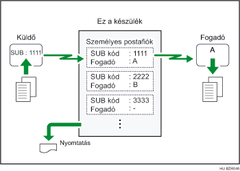Személyes postaláda