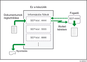 Információs postaláda
