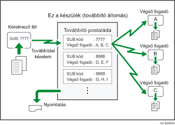 Továbbító postaládák illusztrációja