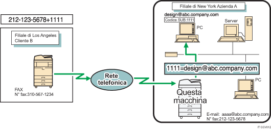 Illustrazione di inoltro di documenti ricevuti con codice SUB
