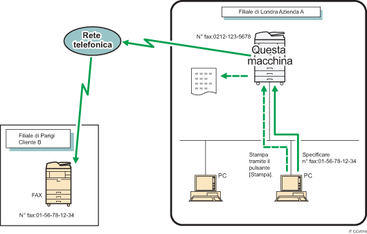 Illustrazione dell'invio di documenti fax da computer