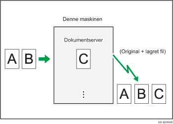 Illustrasjon av hvordan et dokument lagres