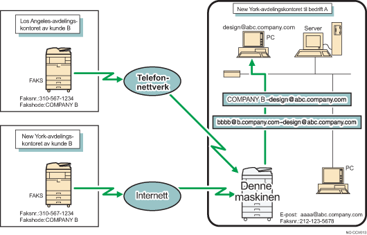Illustrasjon over videresending av mottatte dokumenter