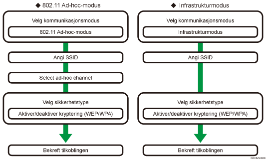 Illustration of wireless LAN setup procedure