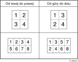 Ilustracja kolejności kopiowania w trybie łączenia