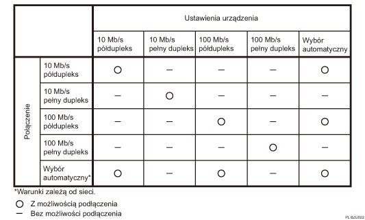Ilustracja opcji Szybkość sieci Ethernet