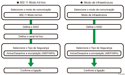 Ilustração do procedimento de configuração da wireless LAN