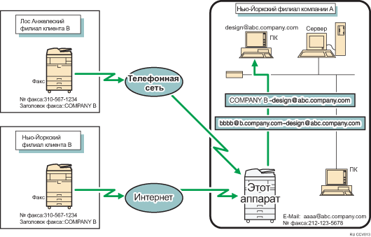 Иллюстрация переадресации полученных документов