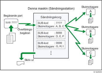 Bild på sändningskorgar