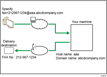 Illustration of routing e-mail received via SMTP