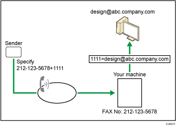 Illustration of routing received documents with SUB Code