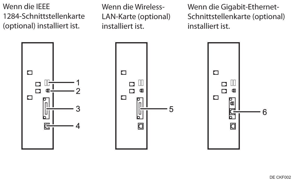 Nummerierte Abbildung Anschließen an die Schnittstellen