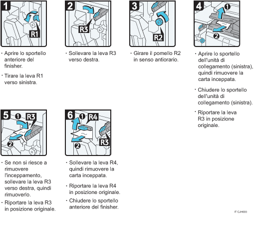 Illustrazione della procedura operativa