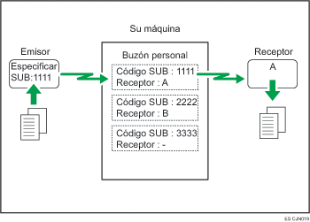 Ilustración de un box personal