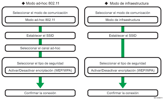 ilustración del procedimiento de configuración de LAN inalámbrica